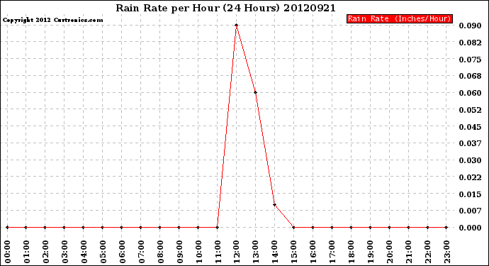 Milwaukee Weather Rain Rate<br>per Hour<br>(24 Hours)