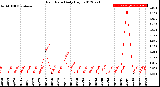 Milwaukee Weather Rain Rate<br>Daily High