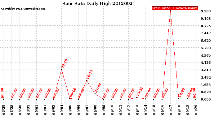 Milwaukee Weather Rain Rate<br>Daily High