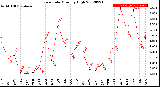 Milwaukee Weather Rain Rate<br>Monthly High