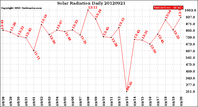 Milwaukee Weather Solar Radiation<br>Daily