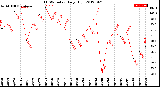 Milwaukee Weather THSW Index<br>Daily High