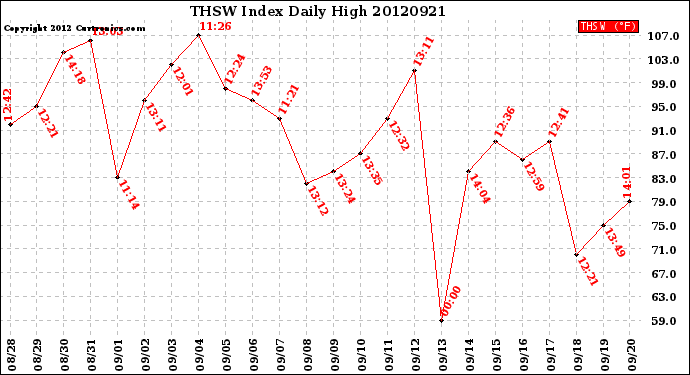 Milwaukee Weather THSW Index<br>Daily High