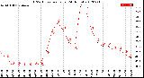 Milwaukee Weather THSW Index<br>per Hour<br>(24 Hours)