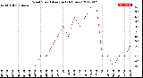 Milwaukee Weather Wind Speed<br>Average<br>(24 Hours)