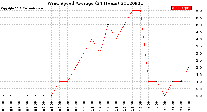 Milwaukee Weather Wind Speed<br>Average<br>(24 Hours)