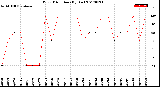 Milwaukee Weather Wind Direction<br>(By Day)