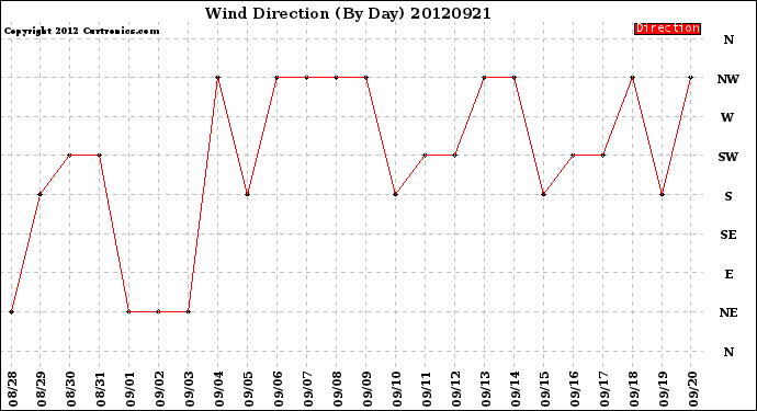 Milwaukee Weather Wind Direction<br>(By Day)