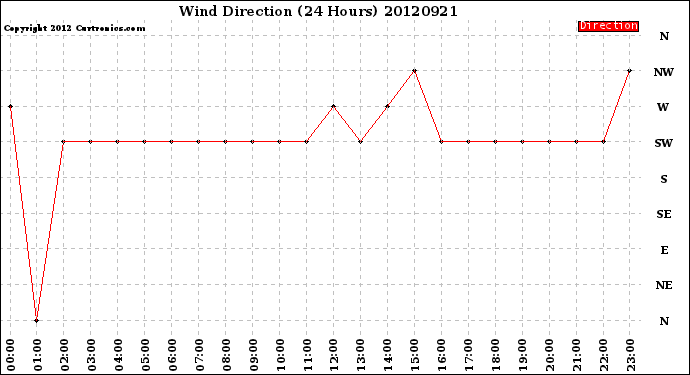 Milwaukee Weather Wind Direction<br>(24 Hours)