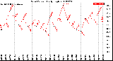 Milwaukee Weather Wind Speed<br>Daily High