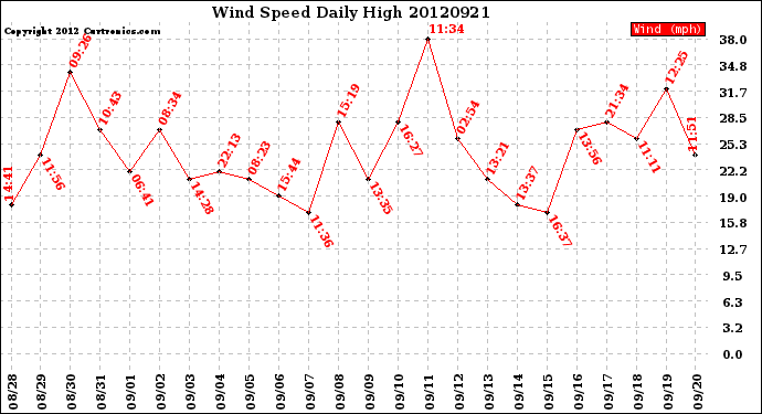 Milwaukee Weather Wind Speed<br>Daily High