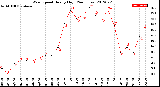 Milwaukee Weather Wind Speed<br>Hourly High<br>(24 Hours)