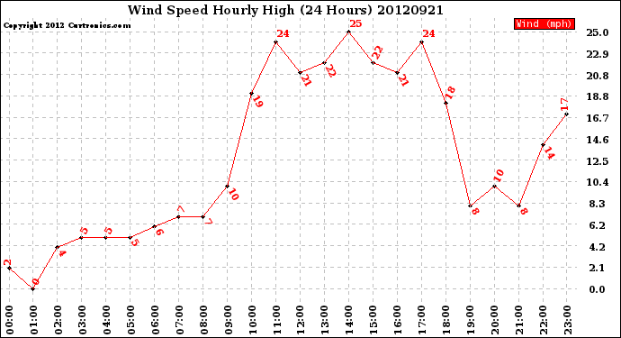 Milwaukee Weather Wind Speed<br>Hourly High<br>(24 Hours)