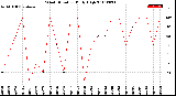 Milwaukee Weather Wind Direction<br>Daily High