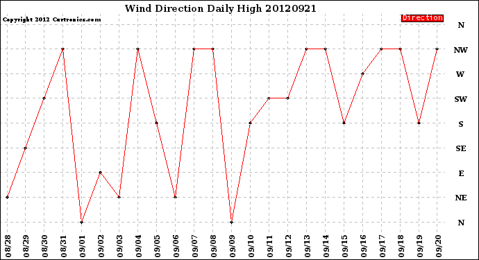 Milwaukee Weather Wind Direction<br>Daily High