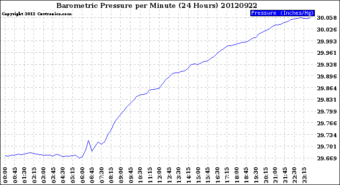 Milwaukee Weather Barometric Pressure<br>per Minute<br>(24 Hours)