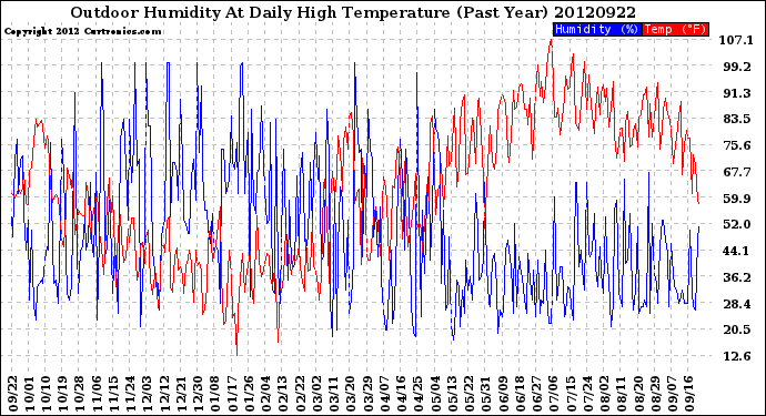 Milwaukee Weather Outdoor Humidity<br>At Daily High<br>Temperature<br>(Past Year)