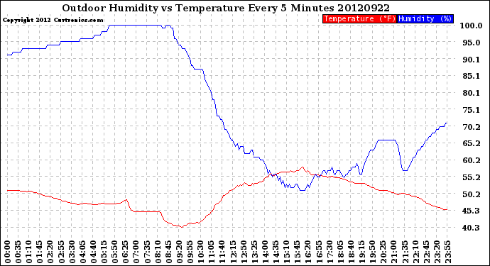 Milwaukee Weather Outdoor Humidity<br>vs Temperature<br>Every 5 Minutes