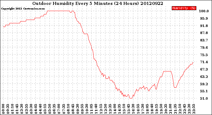 Milwaukee Weather Outdoor Humidity<br>Every 5 Minutes<br>(24 Hours)