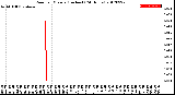 Milwaukee Weather Rain<br>per Minute<br>(Inches)<br>(24 Hours)