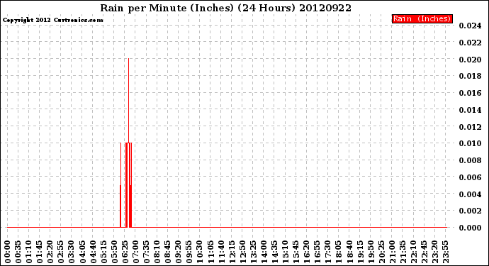 Milwaukee Weather Rain<br>per Minute<br>(Inches)<br>(24 Hours)