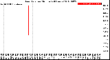 Milwaukee Weather Rain Rate<br>per Minute<br>(24 Hours)