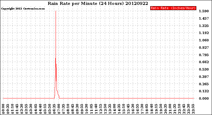 Milwaukee Weather Rain Rate<br>per Minute<br>(24 Hours)