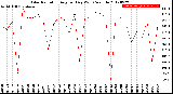 Milwaukee Weather Solar Radiation<br>Avg per Day W/m2/minute