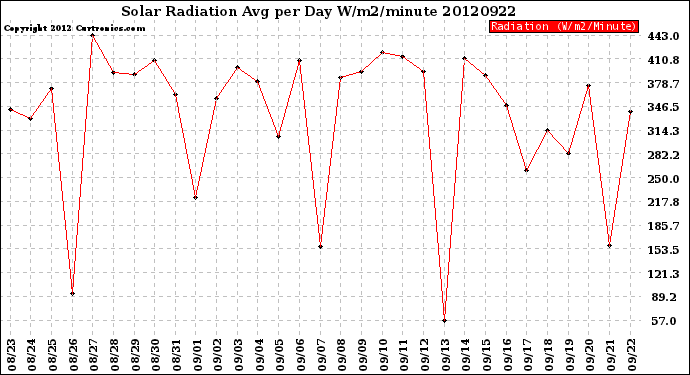 Milwaukee Weather Solar Radiation<br>Avg per Day W/m2/minute