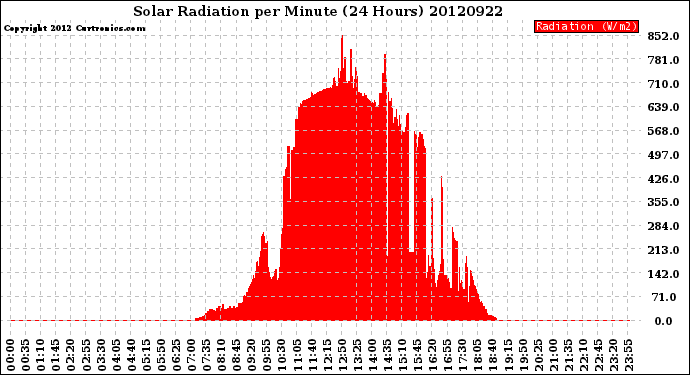 Milwaukee Weather Solar Radiation<br>per Minute<br>(24 Hours)