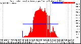 Milwaukee Weather Solar Radiation<br>& Day Average<br>per Minute<br>(Today)