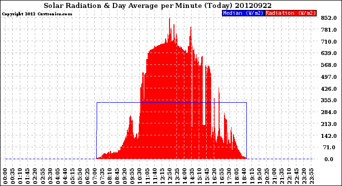 Milwaukee Weather Solar Radiation<br>& Day Average<br>per Minute<br>(Today)