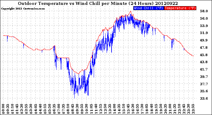 Milwaukee Weather Outdoor Temperature<br>vs Wind Chill<br>per Minute<br>(24 Hours)