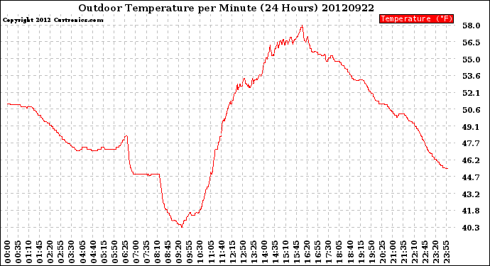 Milwaukee Weather Outdoor Temperature<br>per Minute<br>(24 Hours)