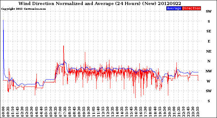 Milwaukee Weather Wind Direction<br>Normalized and Average<br>(24 Hours) (New)