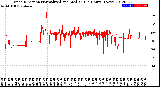 Milwaukee Weather Wind Direction<br>Normalized and Median<br>(24 Hours) (New)