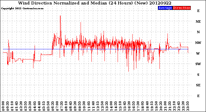 Milwaukee Weather Wind Direction<br>Normalized and Median<br>(24 Hours) (New)