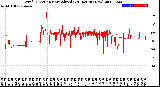 Milwaukee Weather Wind Direction<br>Normalized<br>(24 Hours) (New)