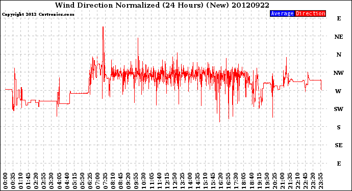 Milwaukee Weather Wind Direction<br>Normalized<br>(24 Hours) (New)