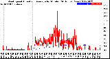 Milwaukee Weather Wind Speed<br>Actual and Average<br>by Minute<br>(24 Hours) (New)