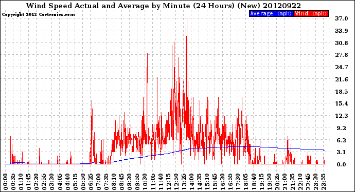 Milwaukee Weather Wind Speed<br>Actual and Average<br>by Minute<br>(24 Hours) (New)