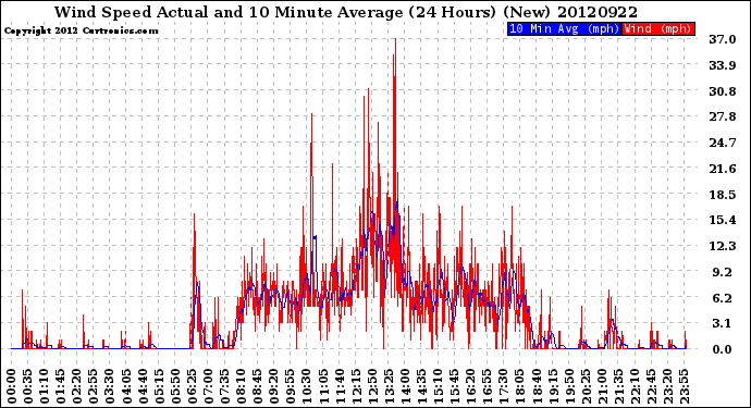 Milwaukee Weather Wind Speed<br>Actual and 10 Minute<br>Average<br>(24 Hours) (New)