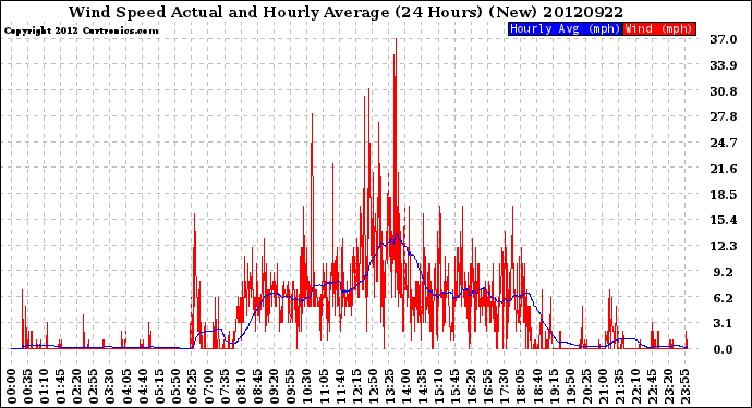 Milwaukee Weather Wind Speed<br>Actual and Hourly<br>Average<br>(24 Hours) (New)