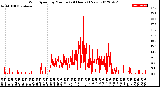 Milwaukee Weather Wind Speed<br>by Minute<br>(24 Hours) (New)