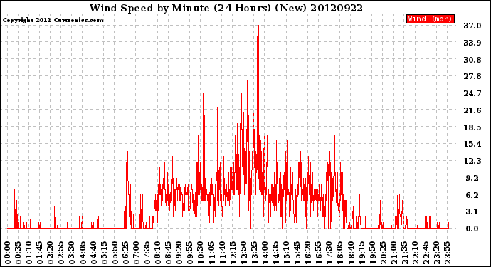 Milwaukee Weather Wind Speed<br>by Minute<br>(24 Hours) (New)