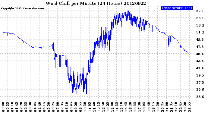 Milwaukee Weather Wind Chill<br>per Minute<br>(24 Hours)