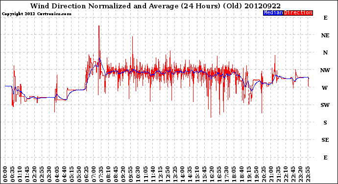 Milwaukee Weather Wind Direction<br>Normalized and Average<br>(24 Hours) (Old)