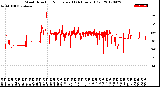 Milwaukee Weather Wind Direction<br>Normalized<br>(24 Hours) (Old)