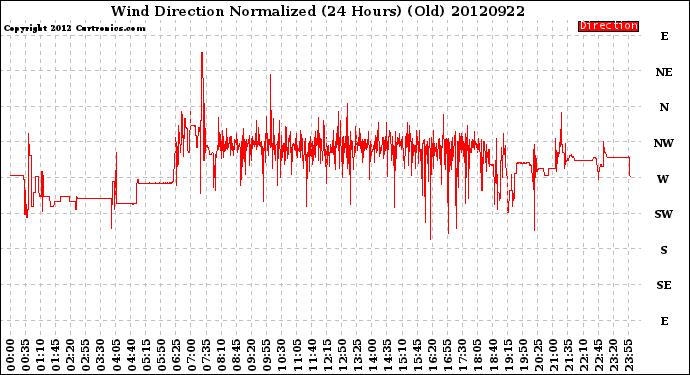 Milwaukee Weather Wind Direction<br>Normalized<br>(24 Hours) (Old)