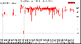 Milwaukee Weather Wind Direction<br>(24 Hours)